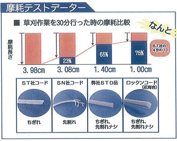 2021年製 カルエンタープライズ ロックンコード 3.3ｍｍ四角ツイスト40Ｍ